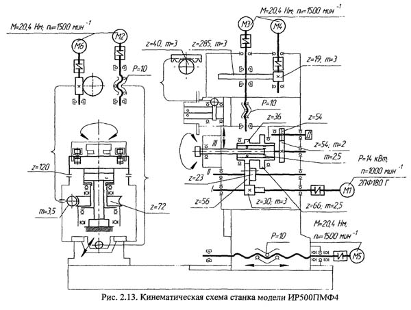 ИР-500ПМФ4 (ИР500ВМФ4) Кінематична схема многоцелевого верстата з ЧПУ і АСИ